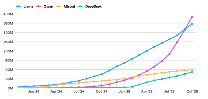 图丨开源模型的累积下载量（来源：HAI）