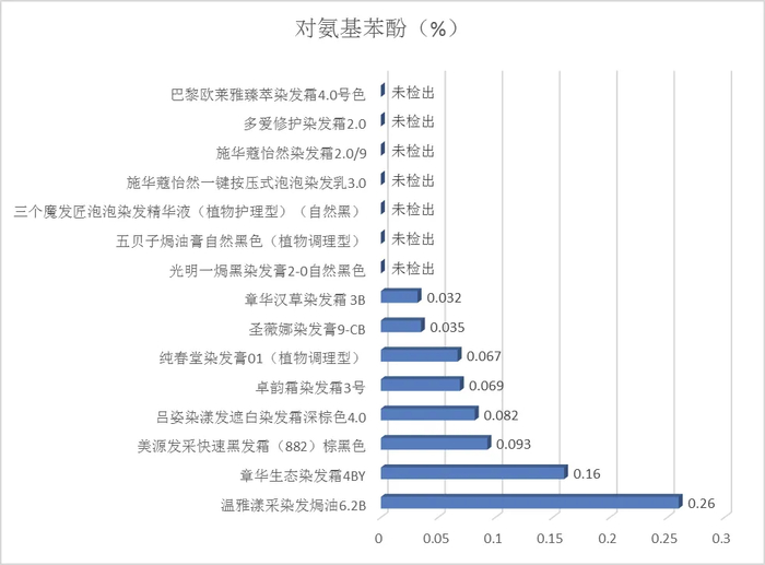 图2 对氨基苯酚的含量测定结果