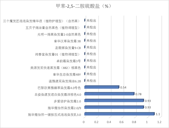 图3 甲苯-2,5-二胺硫酸盐（以游离基计）的含量测定结果