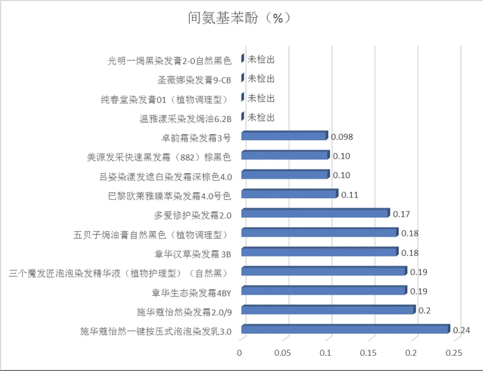 图4 间氨基苯酚的含量测定结果