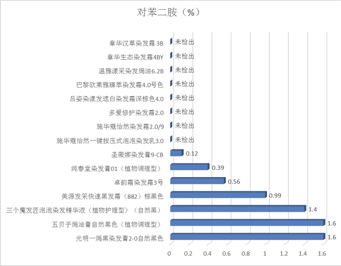 图1 对苯二胺的含量测定结果