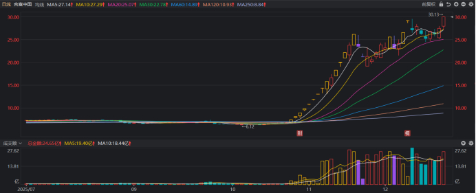 注：合富中国今日股价创历史新高（截至12月18日收盘）