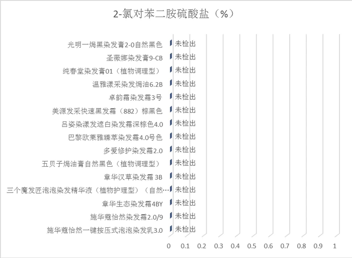 图6 2-氯对苯二胺硫酸盐的含量测定结果