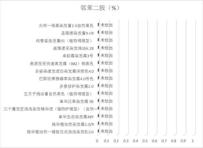 图5 邻苯二胺的含量测定结果