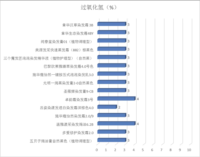 图15 过氧化氢的含量测定结果