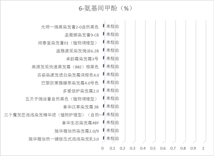 图12 6-氨基间甲酚的含量测定结果