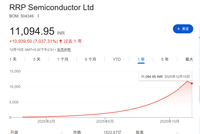 股价狂飙超55000% 最牛的AI股在印度
