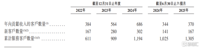 关键运营数据，来源：招股书