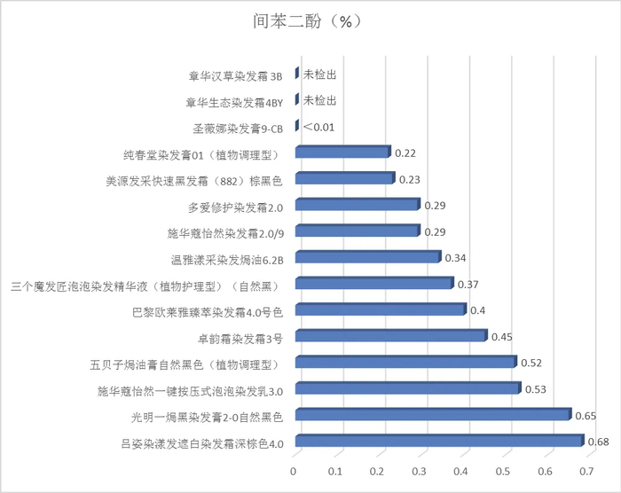 图8 间苯二酚的含量测定结果