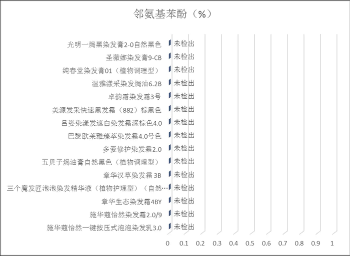 图7 邻氨基苯酚的含量测定结果