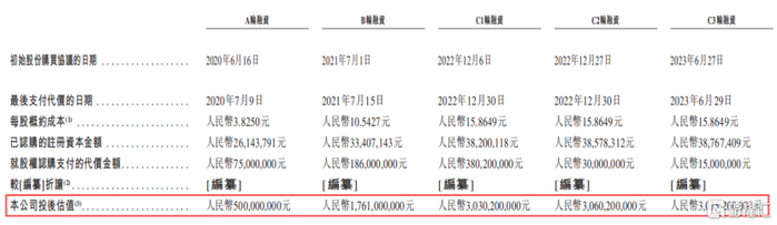 融资历史，来源：招股书