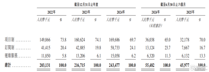 按业务线划分的收入明细，来源：招股书