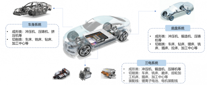 图源网络-论文《新能源汽车制造技术变革下的高端数控机床发展综述》-车身、底盘和三电系统机床需求总览