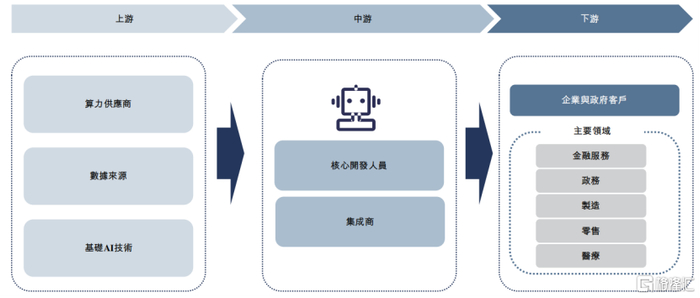 AI数字员工解决方案行业价值链，来源：招股书