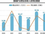 国城矿业拟溢价156%收购关联资产 标的估值几年间翻倍但业绩却下滑