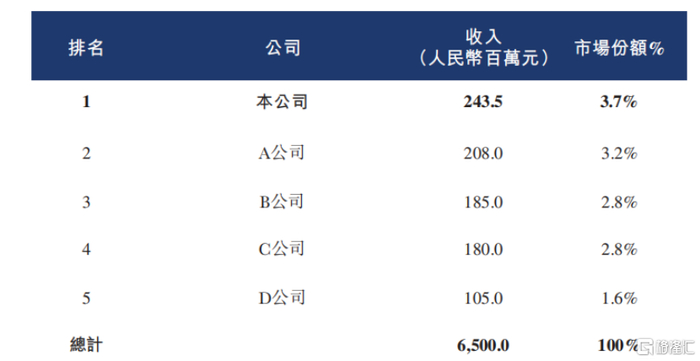 2024年中国AI数字员工解决方案公司市场排名，按收入计，来源：招股书