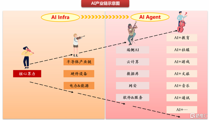 AI产业链示意图，来源：西南证券、格隆汇