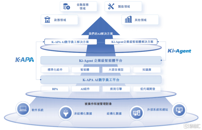 公司AI解决方案、平台以及应用场景之间的关系，来源：招股书