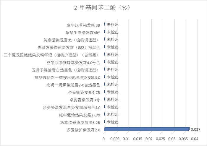 图11 2-甲基间苯二酚的含量测定结果