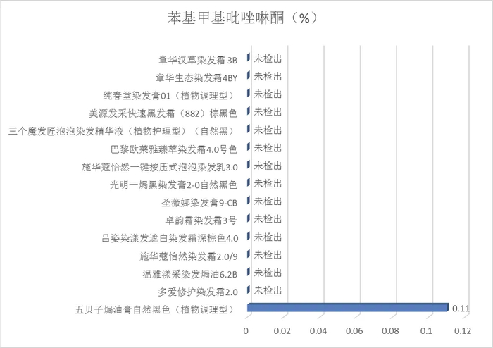 图13 苯基甲基吡唑啉酮的含量测定结果