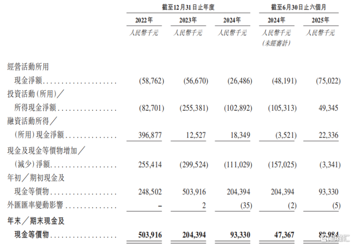 现金流量表，来源：招股书