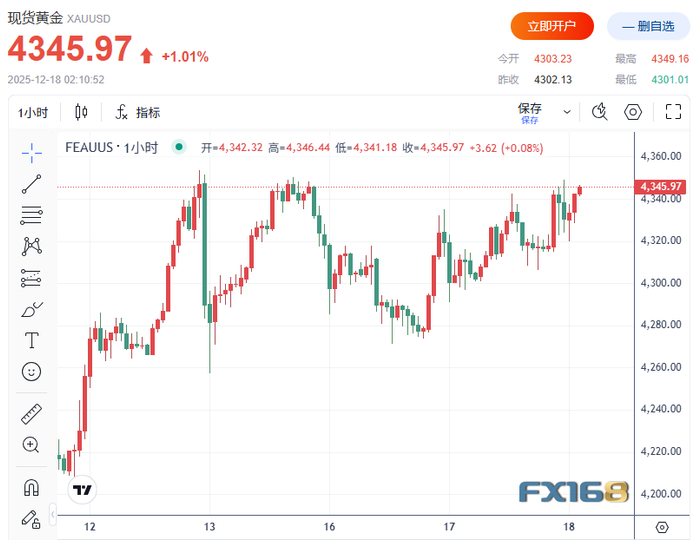 （现货黄金小时图，来源：FX168）