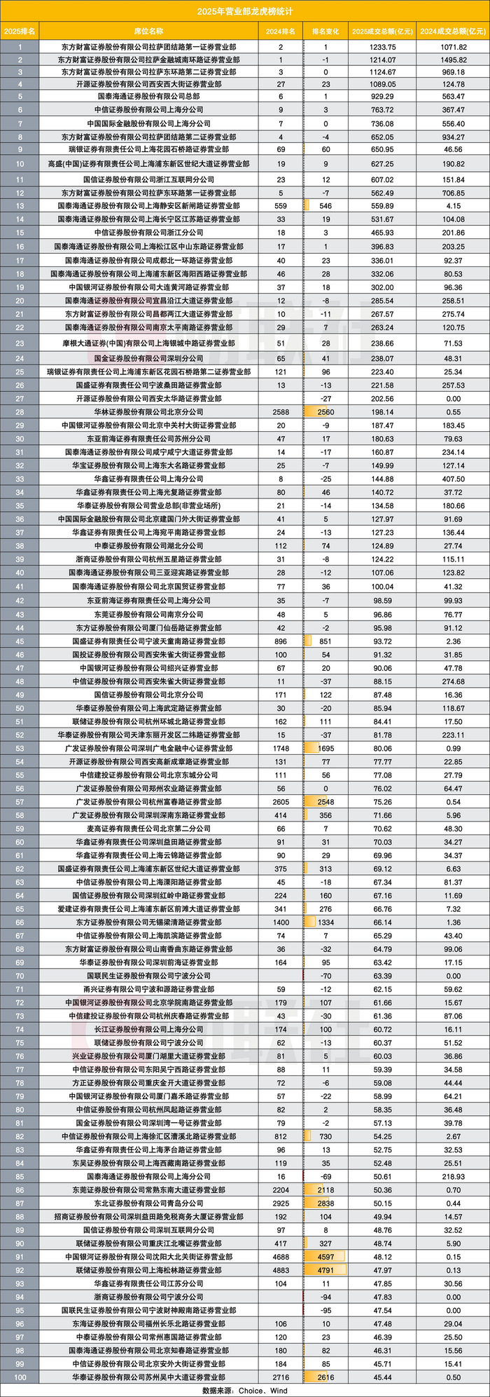 2025年度营业部龙虎榜将揭晓！国泰海通成百强大户，外资券商提升炸眼|成交额|东方财富|中国股市|海通证券|瑞银证券_手机新浪网