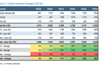 碳酸锂目标价18000美元！摩根大通对锂价极为乐观，上调所有纯锂矿商评级至“增持”