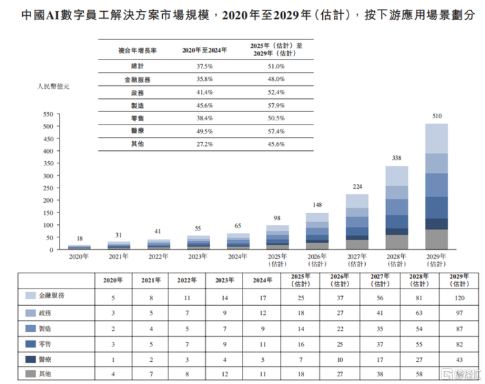 中国AI数字员工解决方案市场规模，来源：招股书