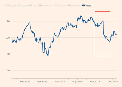 ▲10月Meta股价下跌情况（来源：英国《金融时报》）