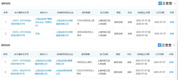 企查查APP显示，丝芭传媒及其董事长王靖股权冻结金额累计近1.3亿元