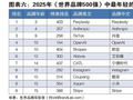 谷歌微软苹果瓜分前三！2025年世界500强发布：华为第50、小米第354