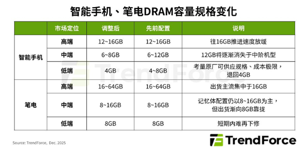 图源：TrendForce