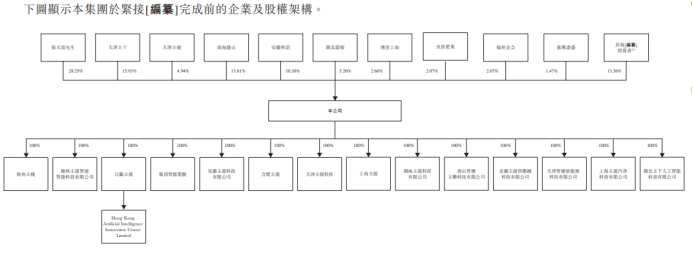 图3：主线科技股权结构