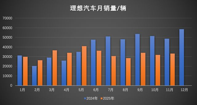 制图 ：Tech星球，数据来源理想官网