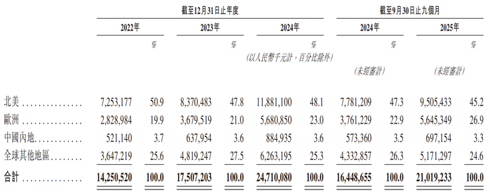 图源：安克创新招股书