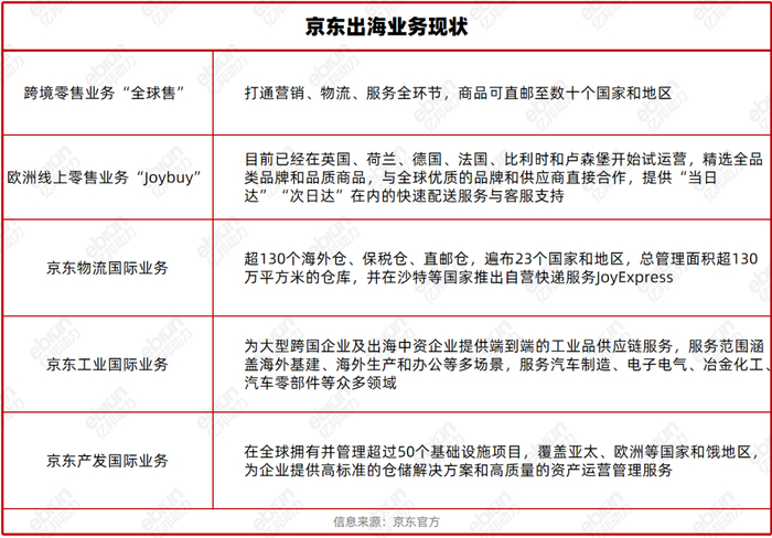 图：京东出海业务介绍
