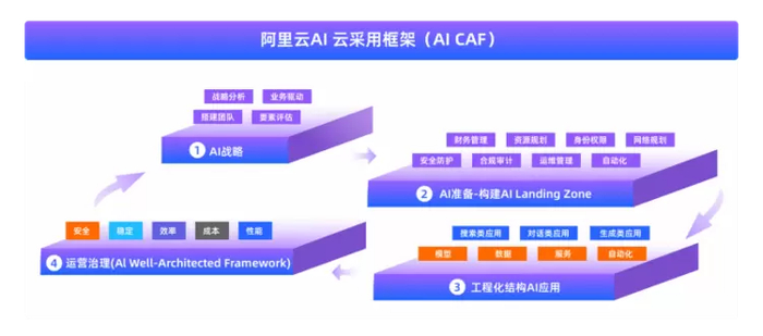 圖二：阿裡雲AI雲采用框架