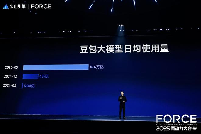 2025年，这一数字仅为16.4万亿 图源：火山引擎