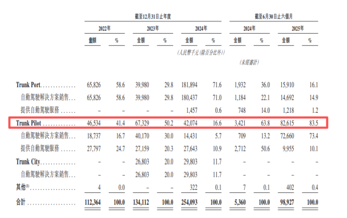 图2：主线科技分业务收入