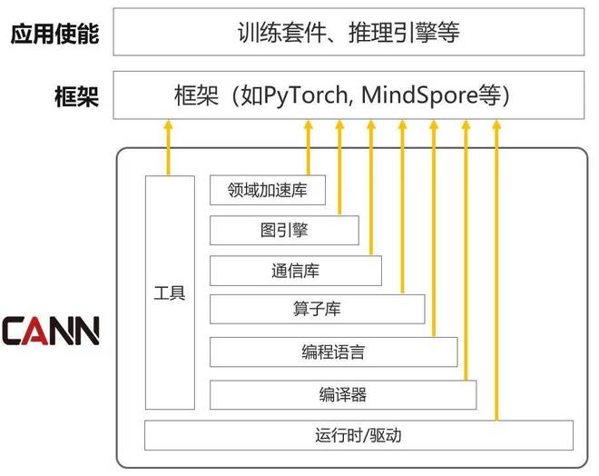 CANN 的多层架构示意图，其中不同的层级有不同的开源策略。