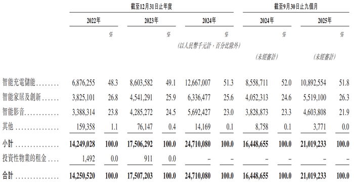 图源：安克创新招股书