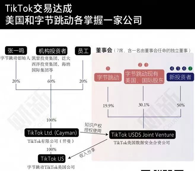 曝TikTok交易达成,美国和字节跳动各掌握一家公司|算法|特朗普|数据安全|TikTok在美国|周受资_新浪财经_新浪新闻