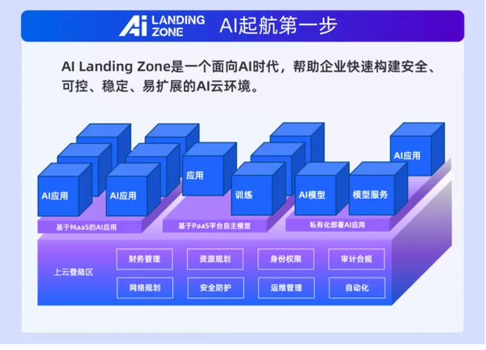 圖三：阿裡雲AILandingZone架構圖