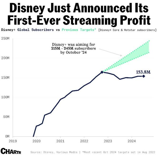 △迪士尼预测2024年Disney+全球订阅用户数与现实相差较大
