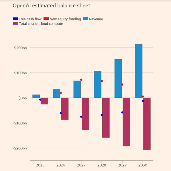△汇丰银行预测OpenAI的资产负债表
