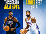 乔治赛季三分场均命中2.6记命中率43.3% 生涯三分命中率最高一季