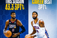 乔治赛季三分场均命中2.6记命中率43.3% 生涯三分命中率最高一季