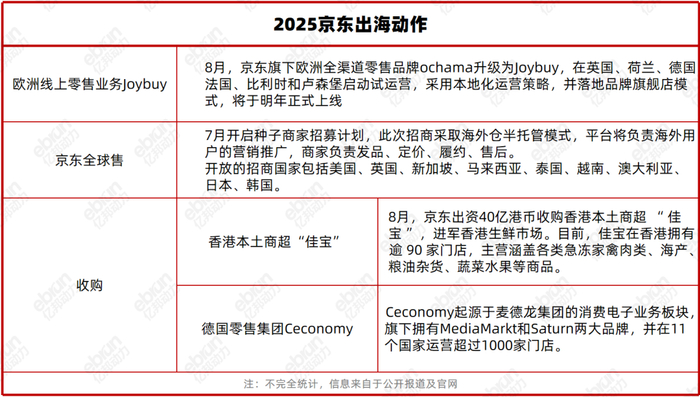 图：今年京东在出海方面的动作