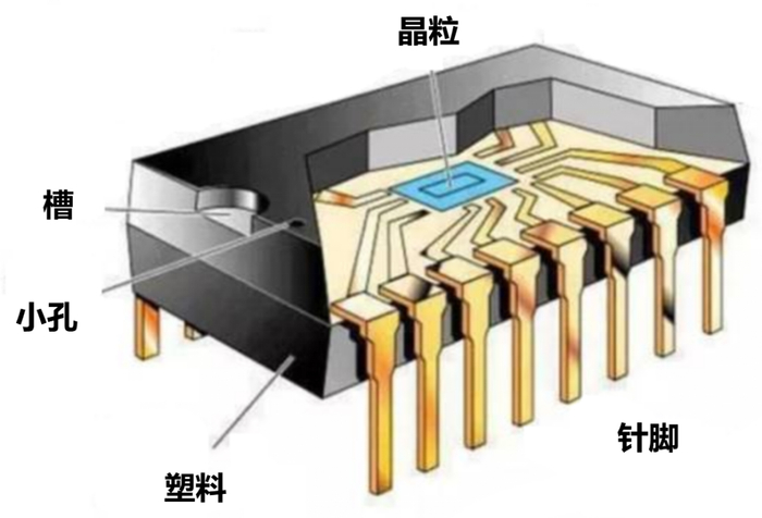 DIP 内部构造